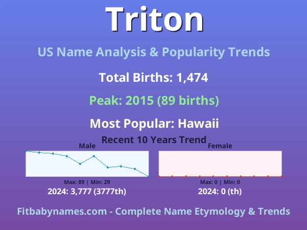Infographic: Triton name meaning, origin, and popularity trends in the United States (US baby name analysis chart)