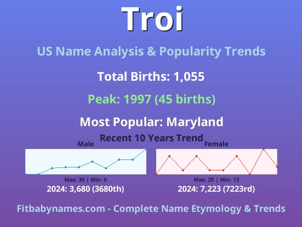 Infographic: Troi name meaning, origin, and popularity trends in the United States (US baby name analysis chart)