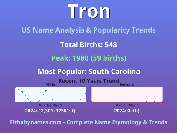 Infographic: Tron name meaning, origin, and popularity trends in the United States (US baby name analysis chart)