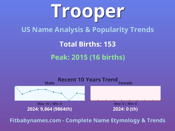 Infographic: Trooper name meaning, origin, and popularity trends in the United States (US baby name analysis chart)