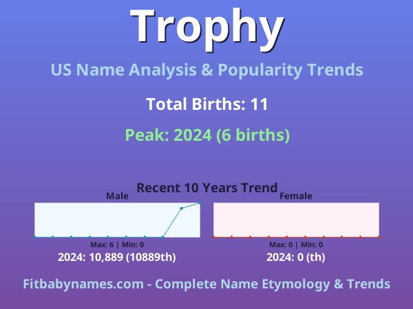 Infographic: Trophy name meaning, origin, and popularity trends in the United States (US baby name analysis chart)