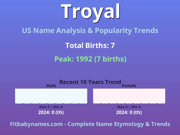 Infographic: Troyal name meaning, origin, and popularity trends in the United States (US baby name analysis chart)