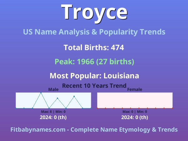 Infographic: Troyce name meaning, origin, and popularity trends in the United States (US baby name analysis chart)