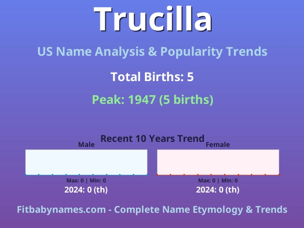 Infographic: Trucilla name meaning, origin, and popularity trends in the United States (US baby name analysis chart)