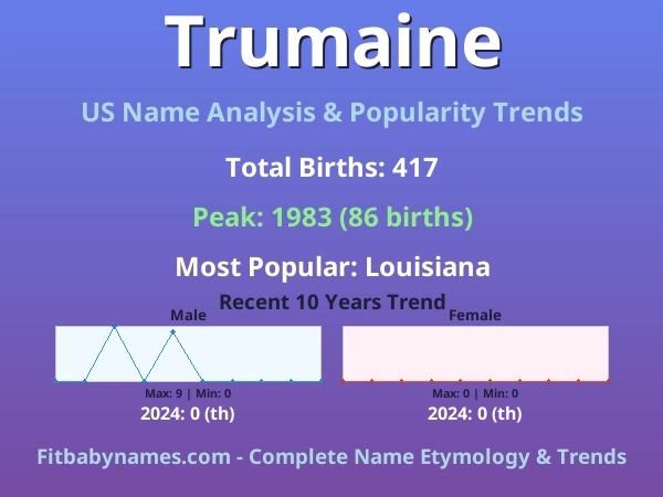 Infographic: Trumaine name meaning, origin, and popularity trends in the United States (US baby name analysis chart)