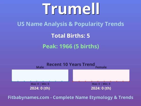 Infographic: Trumell name meaning, origin, and popularity trends in the United States (US baby name analysis chart)