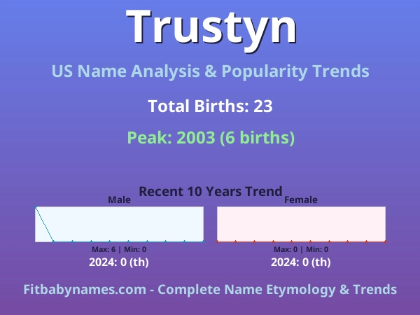 Infographic: Trustyn name meaning, origin, and popularity trends in the United States (US baby name analysis chart)