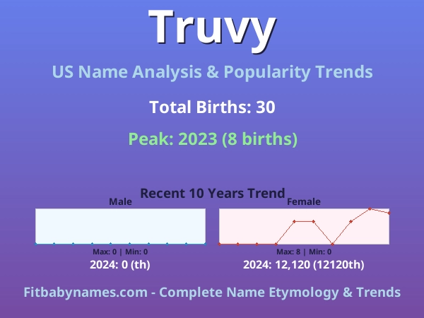 Infographic: Truvy name meaning, origin, and popularity trends in the United States (US baby name analysis chart)