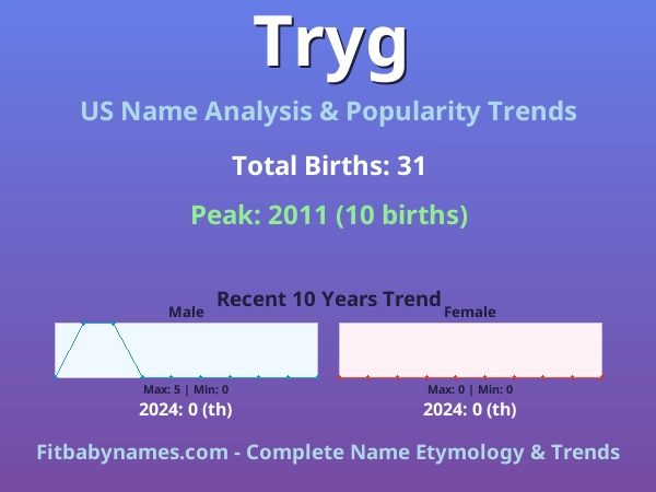 Infographic: Tryg name meaning, origin, and popularity trends in the United States (US baby name analysis chart)