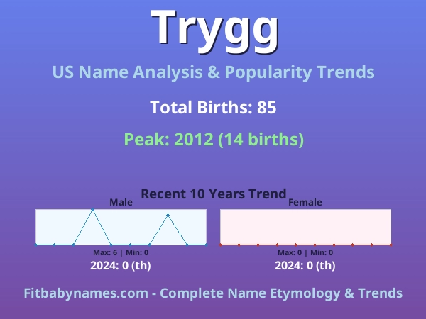 Infographic: Trygg name meaning, origin, and popularity trends in the United States (US baby name analysis chart)