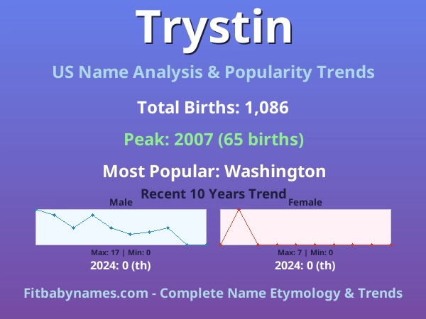 Infographic: Trystin name meaning, origin, and popularity trends in the United States (US baby name analysis chart)