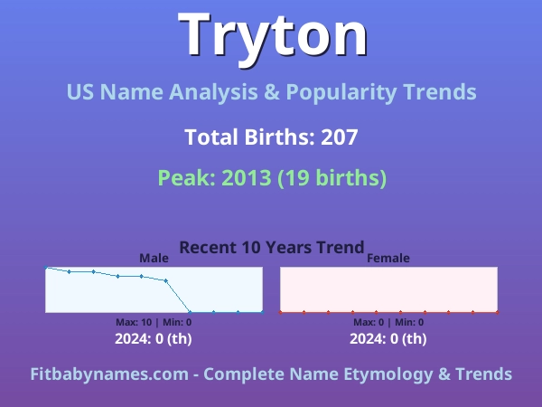 Infographic: Tryton name meaning, origin, and popularity trends in the United States (US baby name analysis chart)