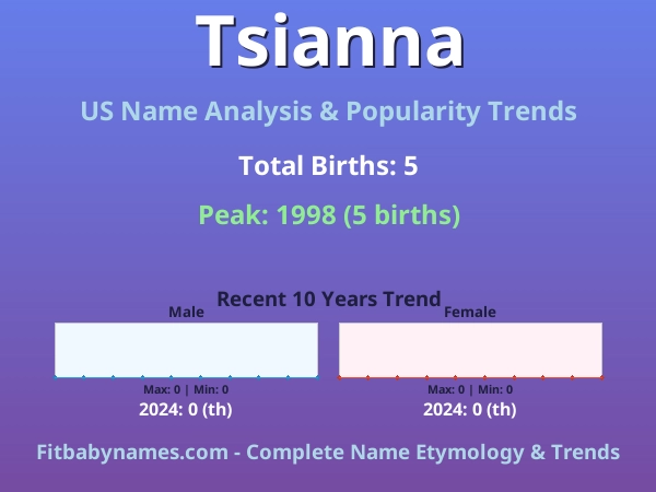 Infographic: Tsianna name meaning, origin, and popularity trends in the United States (US baby name analysis chart)