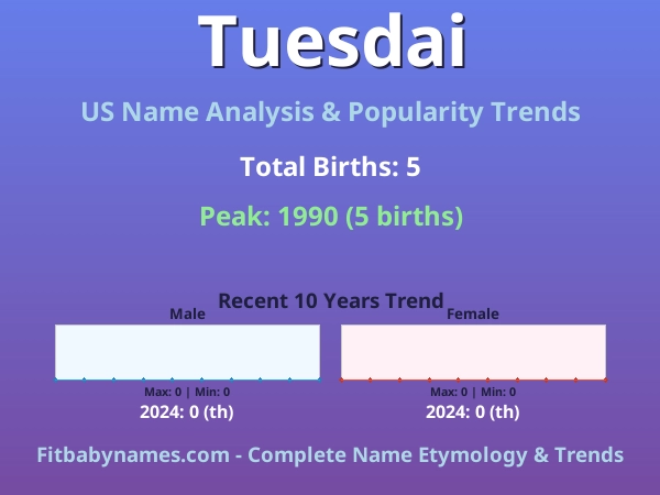 Infographic: Tuesdai name meaning, origin, and popularity trends in the United States (US baby name analysis chart)