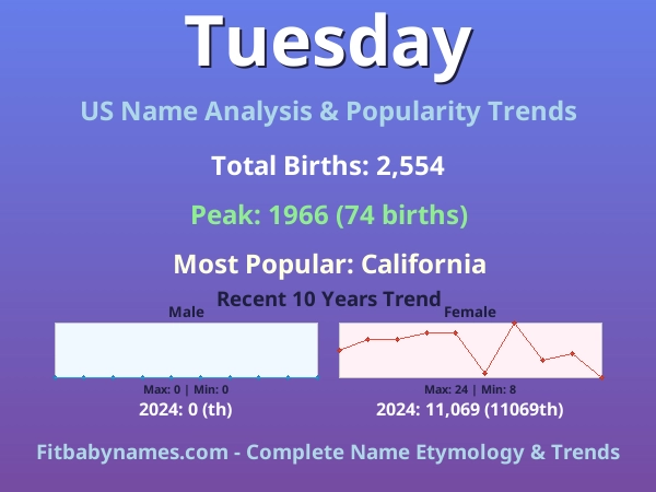 Infographic: Tuesday name meaning, origin, and popularity trends in the United States (US baby name analysis chart)