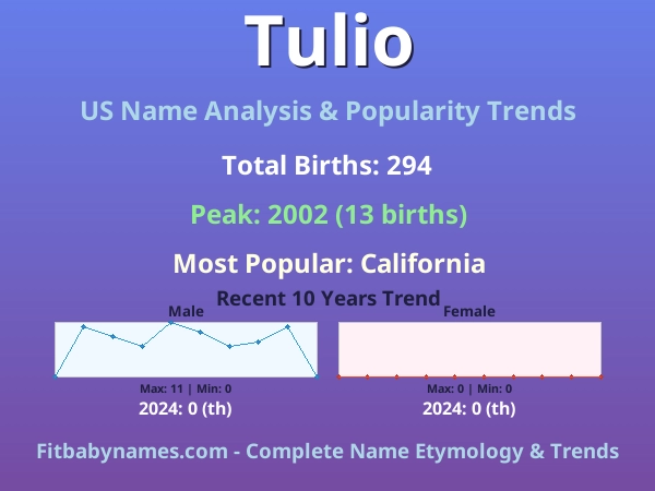 Infographic: Tulio name meaning, origin, and popularity trends in the United States (US baby name analysis chart)