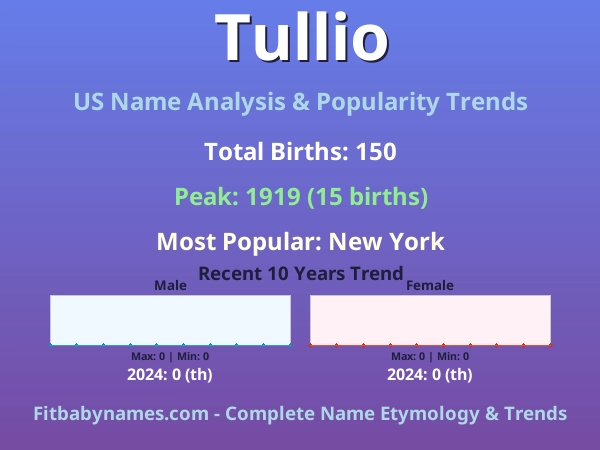 Infographic: Tullio name meaning, origin, and popularity trends in the United States (US baby name analysis chart)