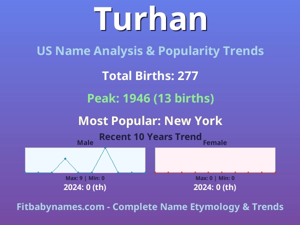 Infographic: Turhan name meaning, origin, and popularity trends in the United States (US baby name analysis chart)