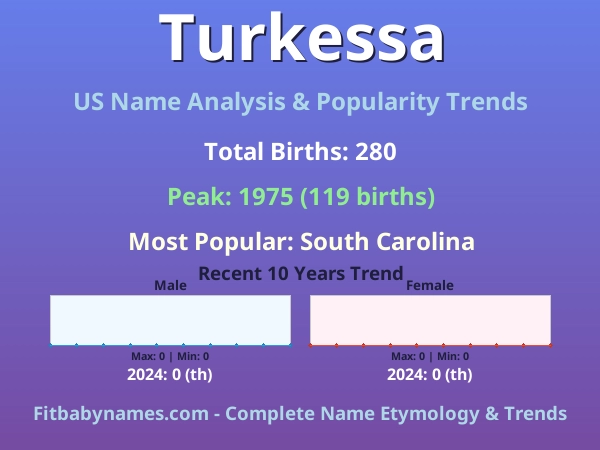 Infographic: Turkessa name meaning, origin, and popularity trends in the United States (US baby name analysis chart)