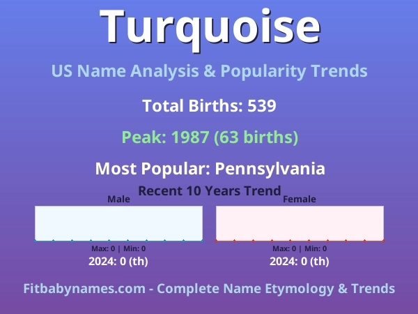 Infographic: Turquoise name meaning, origin, and popularity trends in the United States (US baby name analysis chart)