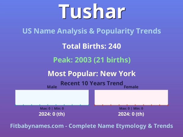 Infographic: Tushar name meaning, origin, and popularity trends in the United States (US baby name analysis chart)