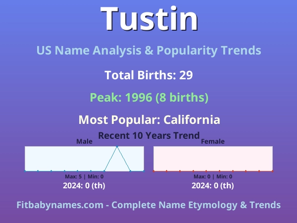 Infographic: Tustin name meaning, origin, and popularity trends in the United States (US baby name analysis chart)