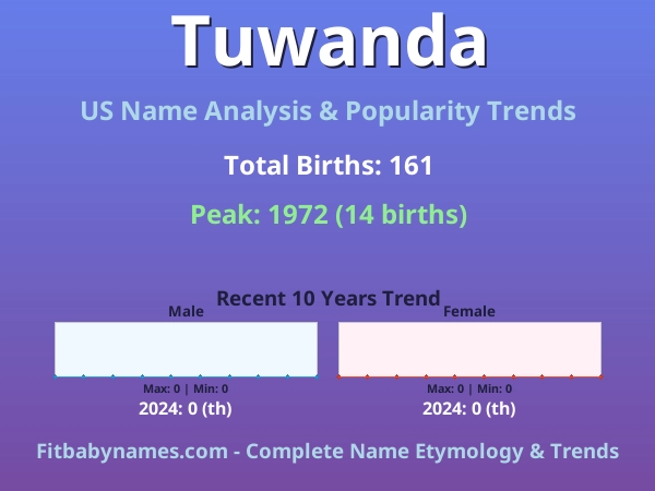 Infographic: Tuwanda name meaning, origin, and popularity trends in the United States (US baby name analysis chart)