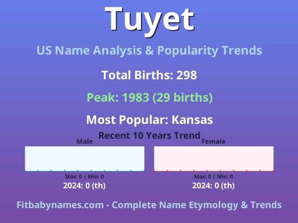 Infographic: Tuyet name meaning, origin, and popularity trends in the United States (US baby name analysis chart)