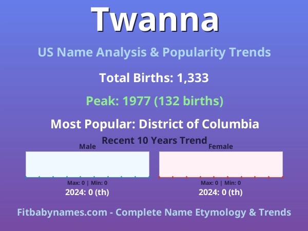 Infographic: Twanna name meaning, origin, and popularity trends in the United States (US baby name analysis chart)
