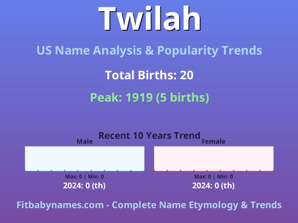 Infographic: Twilah name meaning, origin, and popularity trends in the United States (US baby name analysis chart)