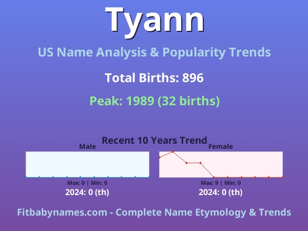 Infographic: Tyann name meaning, origin, and popularity trends in the United States (US baby name analysis chart)