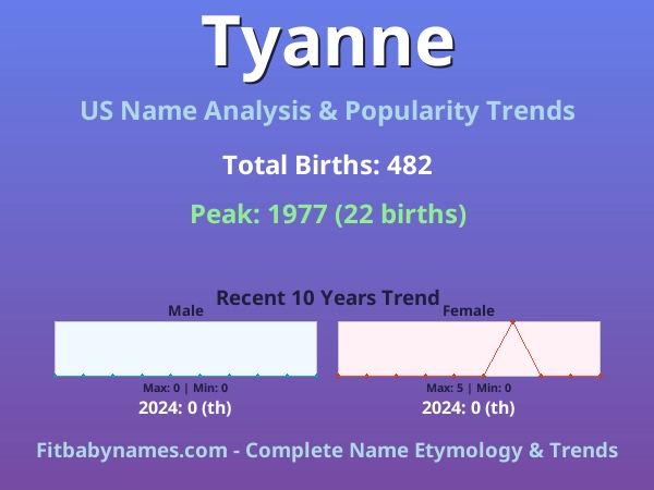 Infographic: Tyanne name meaning, origin, and popularity trends in the United States (US baby name analysis chart)