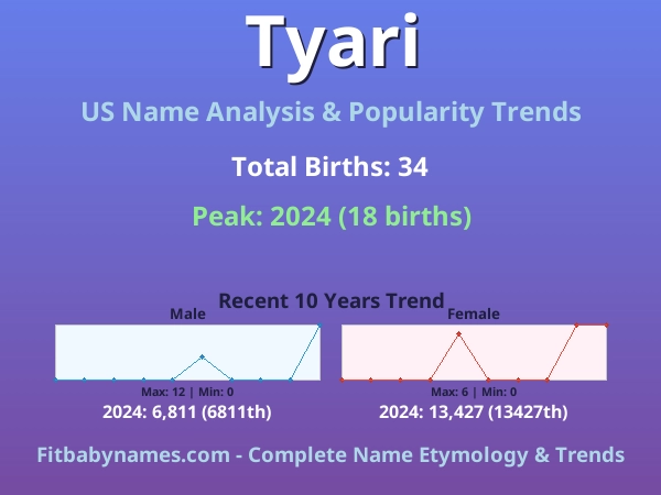 Infographic: Tyari name meaning, origin, and popularity trends in the United States (US baby name analysis chart)