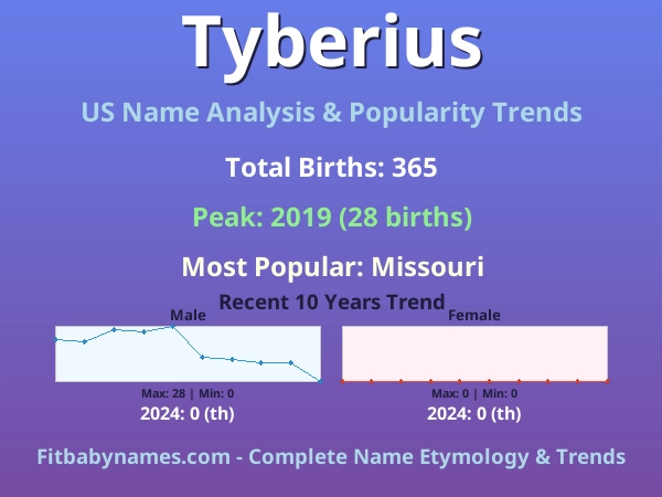 Infographic: Tyberius name meaning, origin, and popularity trends in the United States (US baby name analysis chart)