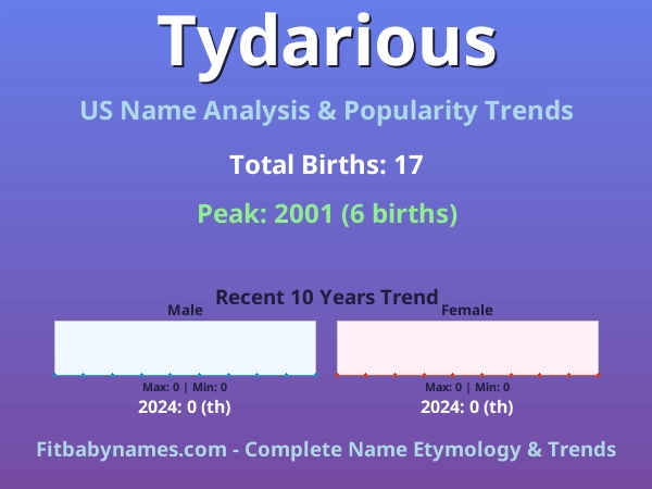 Infographic: Tydarious name meaning, origin, and popularity trends in the United States (US baby name analysis chart)