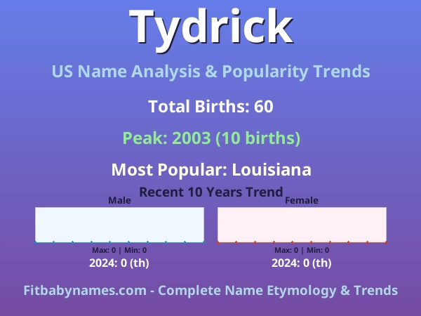 Infographic: Tydrick name meaning, origin, and popularity trends in the United States (US baby name analysis chart)