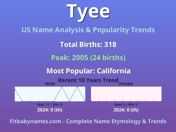Infographic: Tyee name meaning, origin, and popularity trends in the United States (US baby name analysis chart)