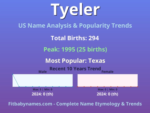 Infographic: Tyeler name meaning, origin, and popularity trends in the United States (US baby name analysis chart)