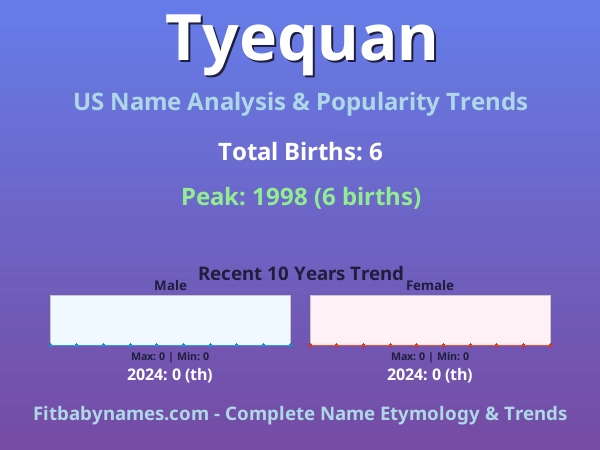 Infographic: Tyequan name meaning, origin, and popularity trends in the United States (US baby name analysis chart)