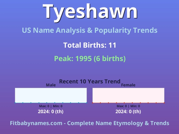 Infographic: Tyeshawn name meaning, origin, and popularity trends in the United States (US baby name analysis chart)