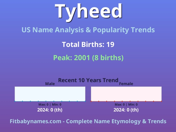 Infographic: Tyheed name meaning, origin, and popularity trends in the United States (US baby name analysis chart)