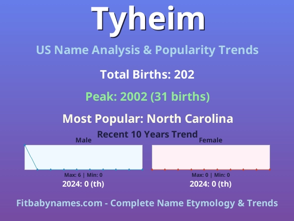 Infographic: Tyheim name meaning, origin, and popularity trends in the United States (US baby name analysis chart)