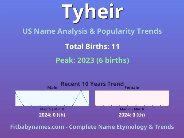 Infographic: Tyheir name meaning, origin, and popularity trends in the United States (US baby name analysis chart)