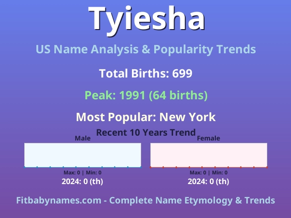 Infographic: Tyiesha name meaning, origin, and popularity trends in the United States (US baby name analysis chart)