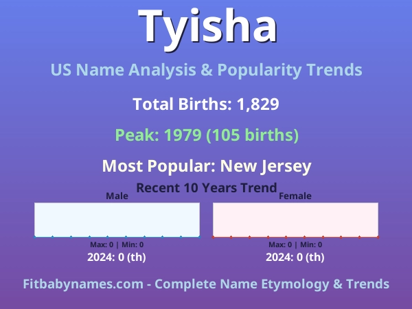 Infographic: Tyisha name meaning, origin, and popularity trends in the United States (US baby name analysis chart)