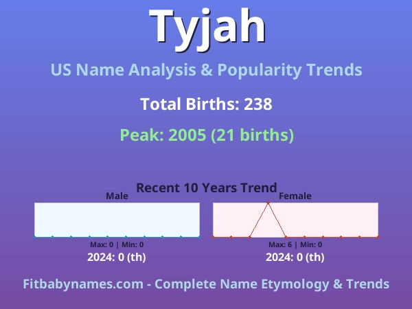 Infographic: Tyjah name meaning, origin, and popularity trends in the United States (US baby name analysis chart)