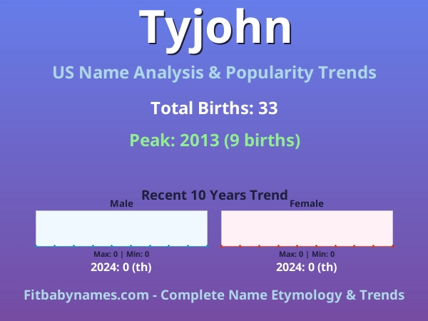 Infographic: Tyjohn name meaning, origin, and popularity trends in the United States (US baby name analysis chart)