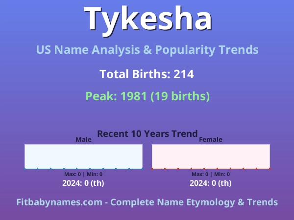 Infographic: Tykesha name meaning, origin, and popularity trends in the United States (US baby name analysis chart)