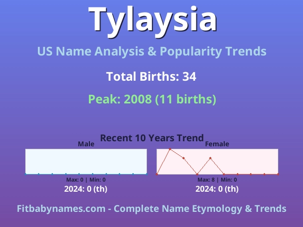 Infographic: Tylaysia name meaning, origin, and popularity trends in the United States (US baby name analysis chart)