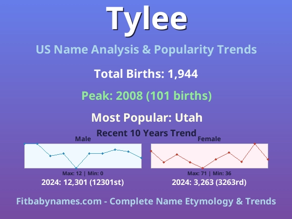 Infographic: Tylee name meaning, origin, and popularity trends in the United States (US baby name analysis chart)